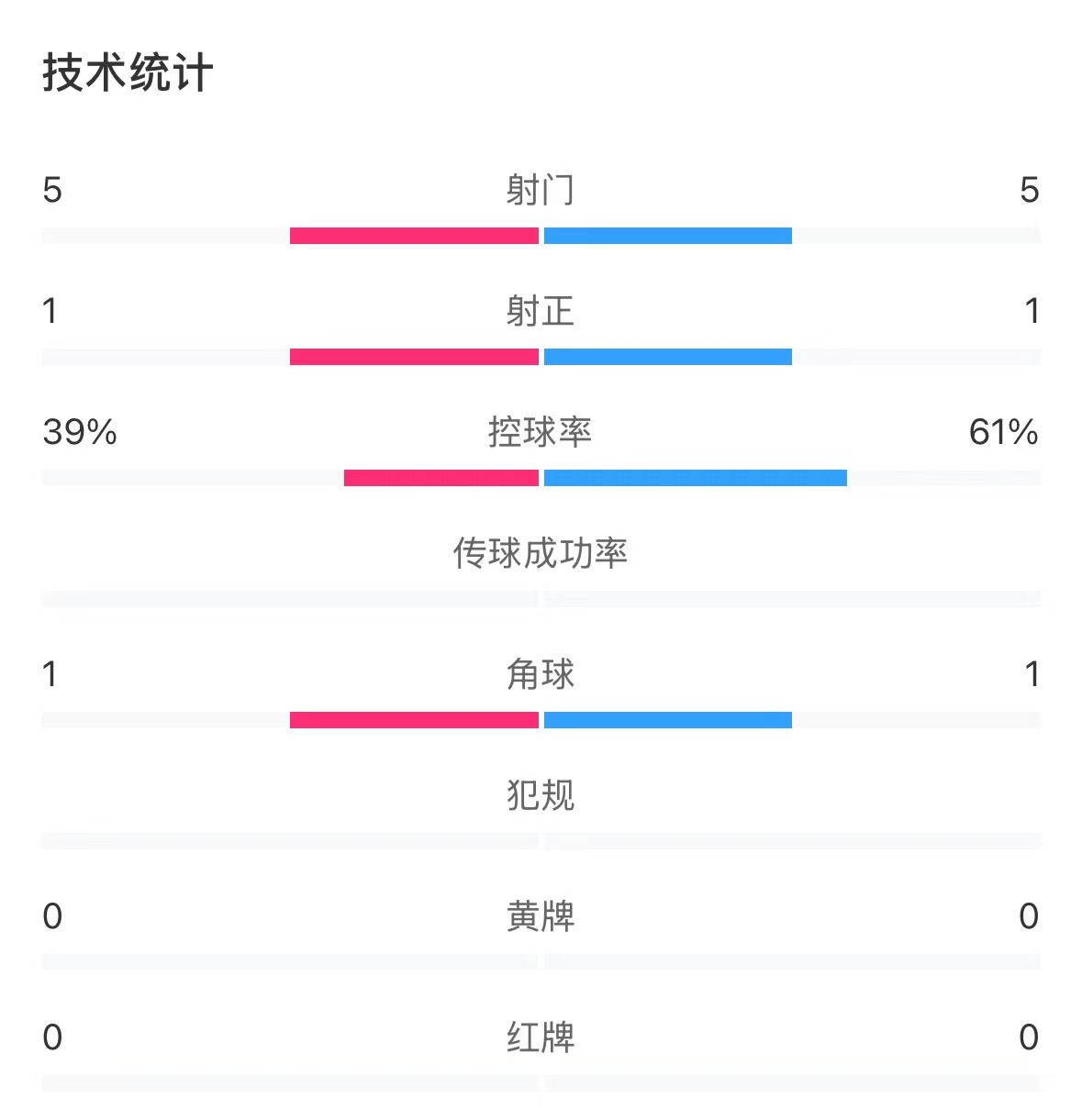 表現(xiàn)亮眼！國青半場控球率超6成，共5次射門&多次創(chuàng)造良機