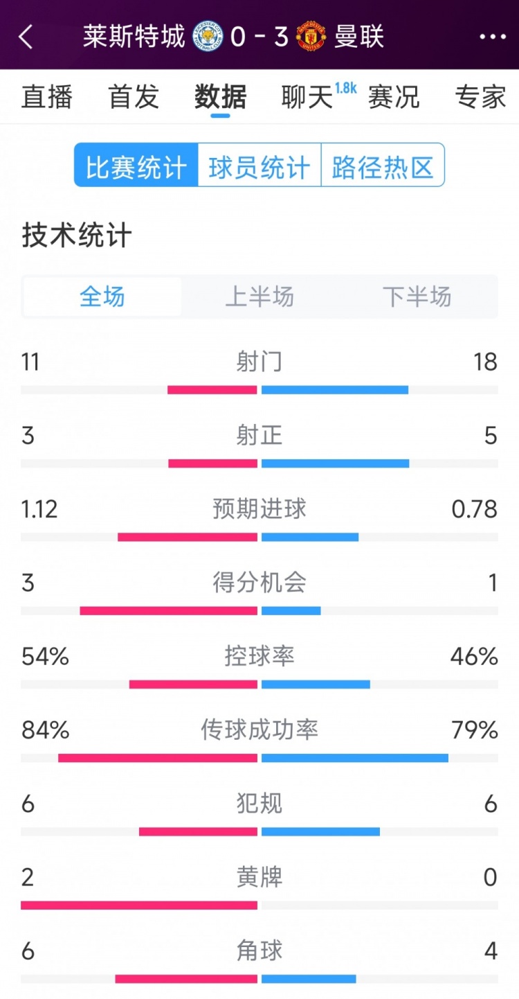 曼聯(lián)3-0萊斯特城全場數(shù)據(jù)：射門18-11，射正5-3，得分機(jī)會1-3