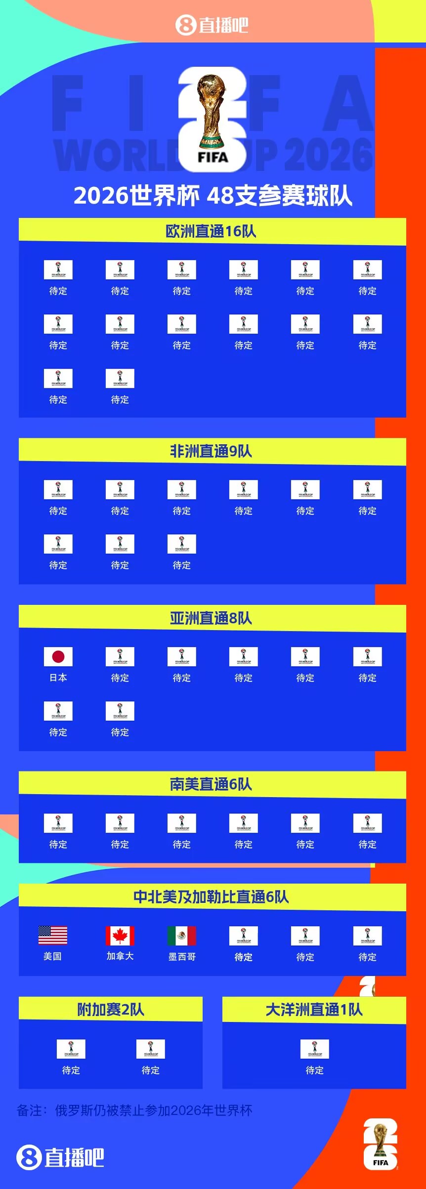 東道主外首隊(duì)！日本提前3輪晉級世界杯 連續(xù)8屆參賽+刷新最快紀(jì)錄