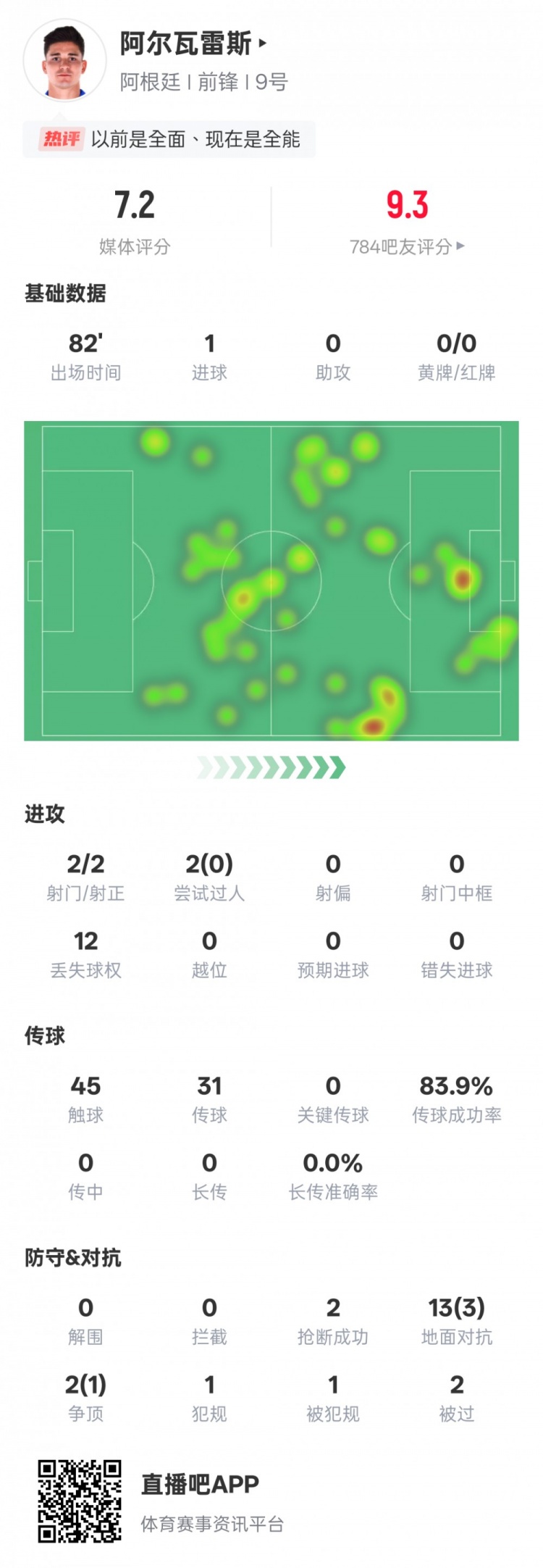 阿爾瓦雷斯本場數(shù)據(jù)：2射門2射正1進球，評分7.2