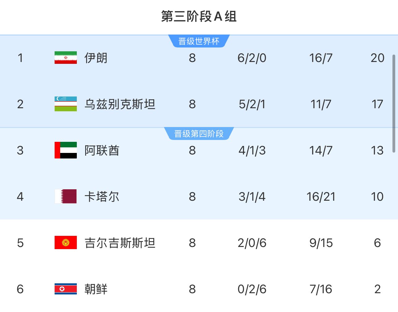 提前2輪出局！朝鮮8輪積2分&凈勝球-9，成本屆18強(qiáng)賽首支出局球隊(duì)