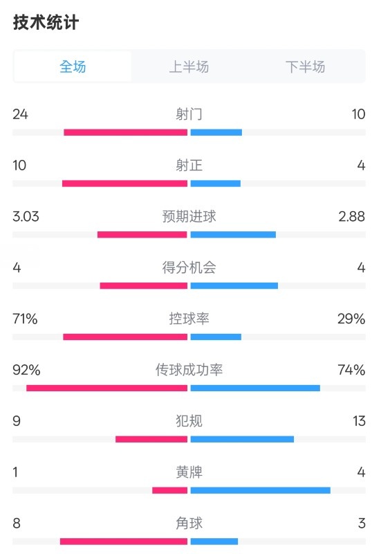 皇馬3-2萊加內(nèi)斯全場數(shù)據(jù)：射門24-10，射正10-4，控球率71%-29%